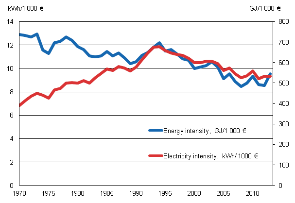 Appendix figure 11. Energy and electricity intensity 1970–2013*