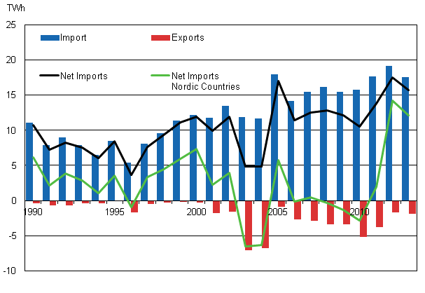 Appendix figure 12. Imports and exports of electricity 1990–2013*