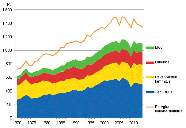 Liitekuvio 16. Energian kokonaiskulutus ja loppukytt 1970–2013*