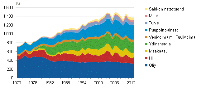 Liitekuvio 2. Energian kokonaiskulutus 1970–2013