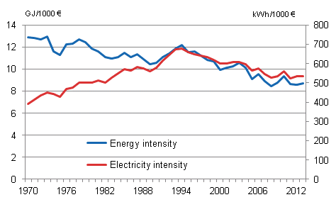 Appendix figure 3. Energy and electricity intensity 1970–2013
