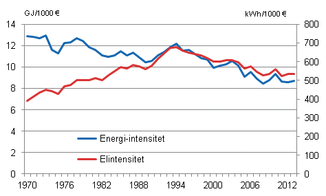 Figurbilaga 3. Energi- och elintensitet 1970–2013