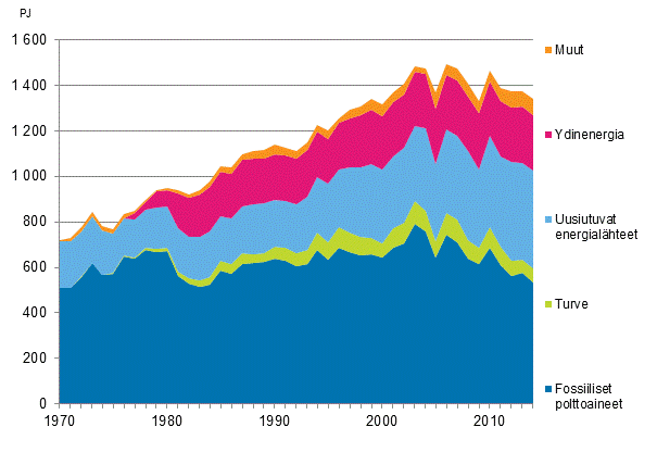 Liitekuvio 9. Fossiiliset ja uusiutuvat energialhteet 1970–2014*
