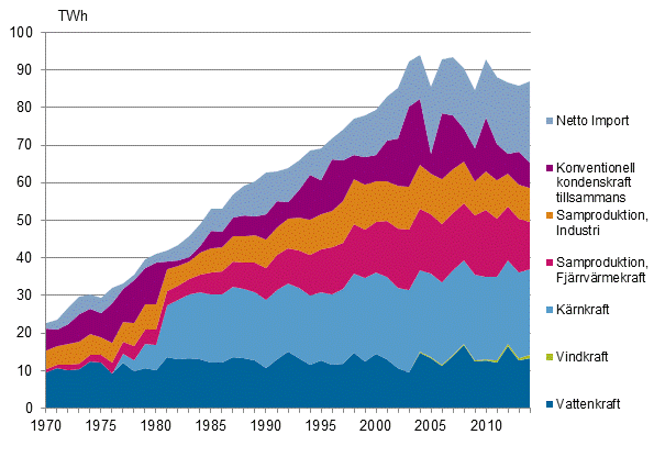 Figurbilaga 10. Elanskaffning efter energiklla 1970–2014*