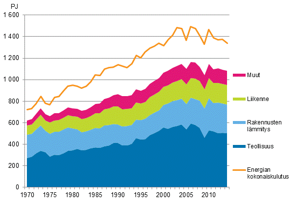 Liitekuvio 16. Energian kokonaiskulutus ja loppukytt 1970–2014*