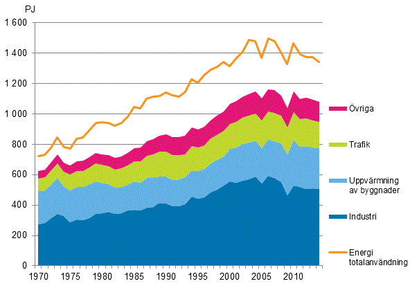 Figurbilaga 16. Totalfrbrukning och slutfrbrukning av energi 1970–2014*