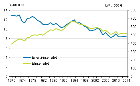 Figurbilaga 3. Energi- och elintensitet 1970–2014