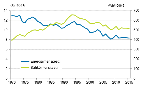  Liitekuvio 3. Energia- ja shkintensiteetti 1970–2015