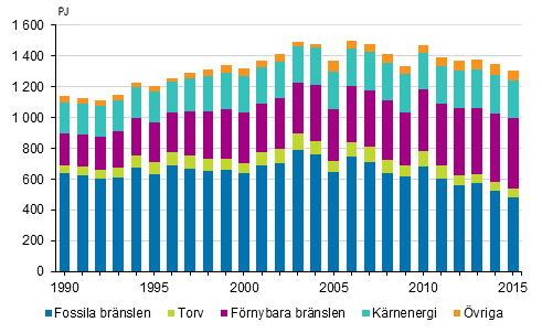 Totalfrbrukning av energi 1990–2015