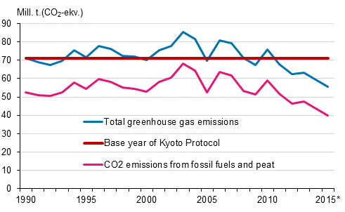 Appendix figure 23. Finland’s greenhouse gas emissions 1990–2015*
