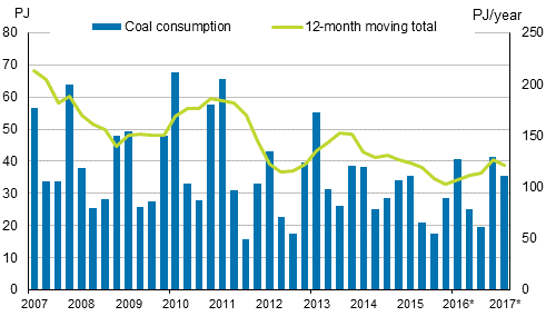 Appendix figure 3. Hard coal consumption 