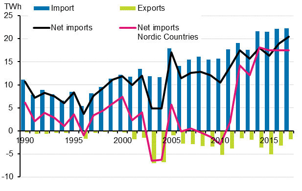 Appendix figure 12. Imports and exports of electricity 1990–2017* 