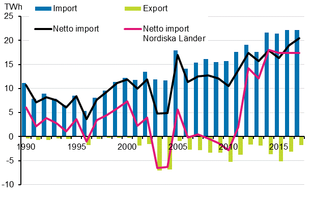 Figurbilaga 12. El import och export 1990–2017*