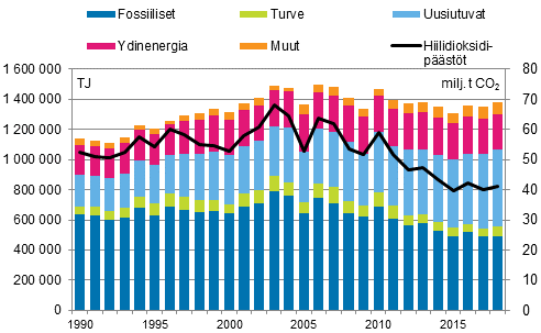 Energian kokonaiskulutus ja hiilidioksidipstt 1990–2018*
