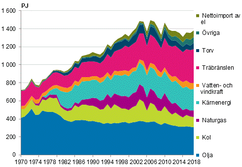 Figurbilaga 2. Totalfrbrukning av energi 1970–2018