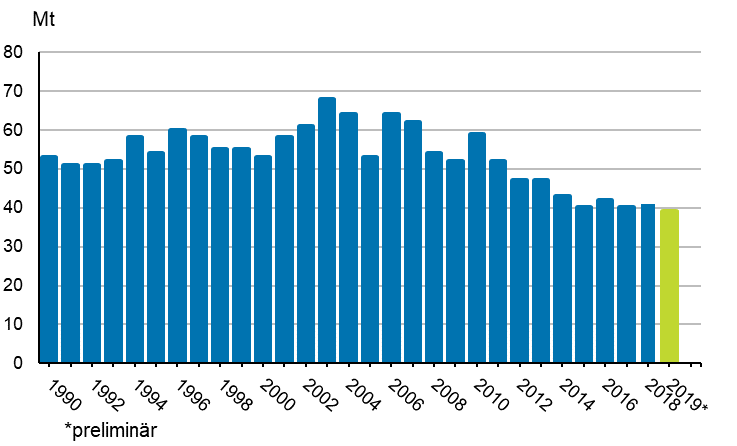 Figurbilaga 2. Koldioksidutslppen frn energianvndning av brnslen 1990–2019*