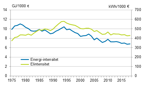 Figurbilaga 3. Energi- and elintensitet 1975–2019