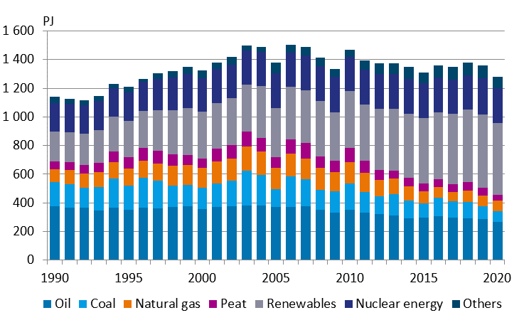 Total energy consumption in 1990 to 2020