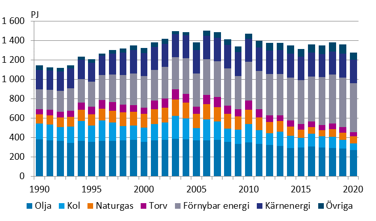 Totalfrbrukningen av energi 1990-2020