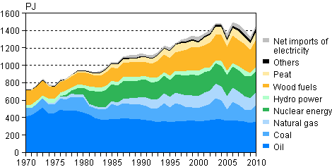 Appendix figure 2. Total energy consumption 1970–2010