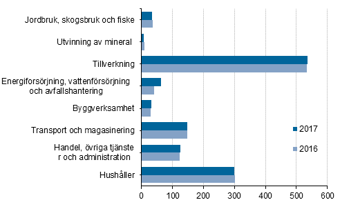 Slutanvndning av energiprodukter efter nringsgren 2016 och 2017, petajoule