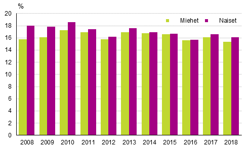 Kyhyys- tai syrjytymisriskiss olevien henkiliden osuus sukupuolen mukaan vuosina 2008–2018