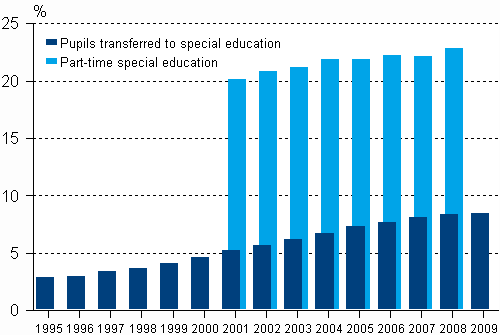 Shares of pupils transferred to special education and receiving part-time special education among all comprehensive school pupils 1995-2009, % 1) 