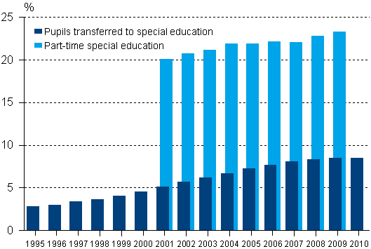 Shares of pupils transferred to special education and receiving part-time special education among all comprehensive school pupils 1995-2010, % 1) 