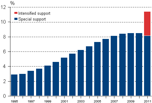 Share of comprehensive school pupils having received intensified or special support among all comprehensive school pupils 1995-2011, % 