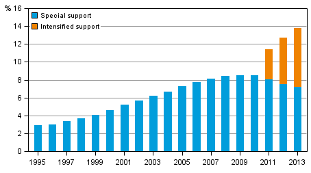 Share of comprehensive school pupils having received intensified or special support among all comprehensive school pupils 1995–2013, % 