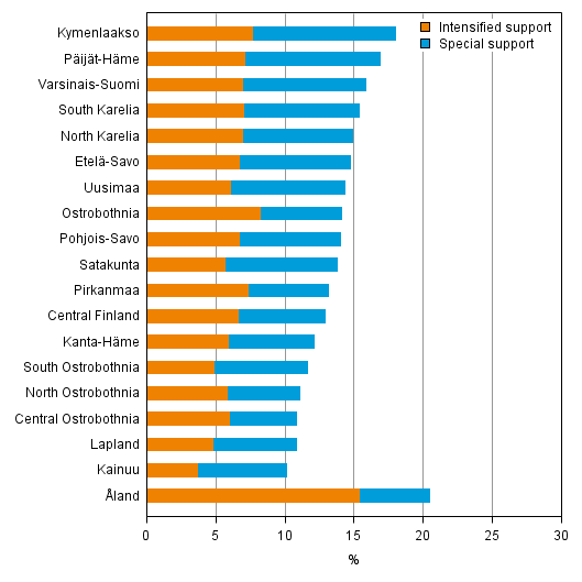 Share of comprehensive school pupils having received intensified or special support by region 2013, % 