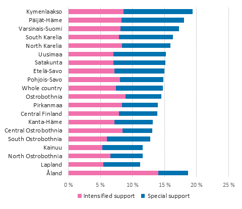 Share of comprehensive school pupils having received intensified or special support by region 2014, %