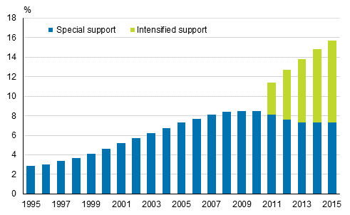 Share of comprehensive school pupils having received intensified or special support among all comprehensive school pupils 1995–2015, % 1)