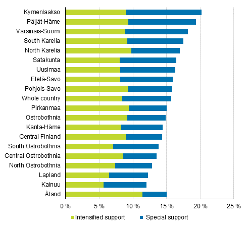 Share of comprehensive school pupils having received intensified or special support by region 2015, %