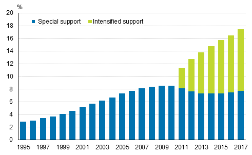 Share of comprehensive school pupils having received intensified or special support among all comprehensive school pupils 1995–2017, % 1)