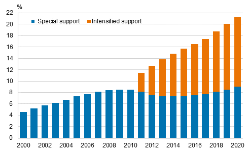Share of comprehensive school pupils having received intensified or special support among all comprehensive school pupils 2000–2020, % 1)