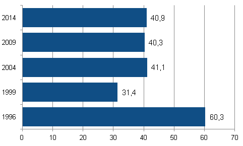 Valdeltagandet i Europaparlamentsvalen 1996–2014, finska medborgare bosatta i Finland
