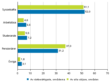 Figur 3. Röstberättigade och alla väljare i områden efter huvudsaklig verksamhet i europaparlamentsvalet 2019, %