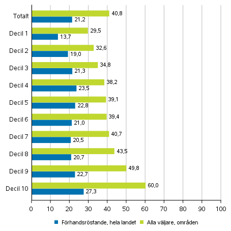 Figur 5. Andelen väljare av röstberättigade efter inkomstdecil i europaparlamentsvalet 2019, %