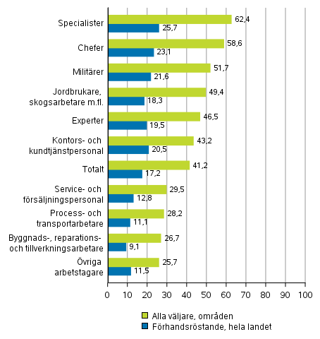 Figur 6. Andelen väljare av röstberättigade efter yrkesgrupp i europaparlamentsvalet 2019, %