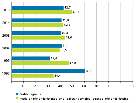 Valdeltagande och förhandsröstande (finska medborgare bosatta i Finland) i europaparlamentsvalen 1996–2019