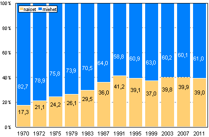 Kuvio 1. Naisten ja miesten osuus ehdokkaista eduskuntavaaleissa 1970–2011, %