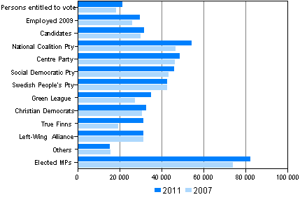 Figure 10. Persons to vote, candidates and elected MPs by median income subject to state taxation (in euro) in Parliamentary elections in 2011 and 2007 