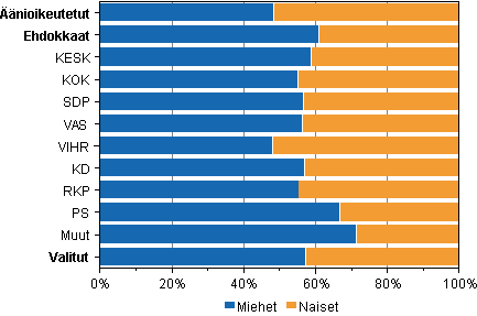 Kuvio 1. Äänioikeutetut, ehdokkaat ja valitut sukupuolen mukaan puolueittain eduskuntavaaleissa 2011