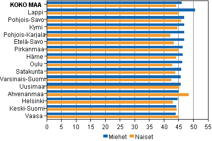 Kuvio 4. Ehdokkaiden keski-ikä sukupuolen mukaan vaalipiireittäin eduskuntavaaleissa 2011