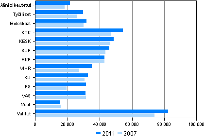Kuvio 10. Äänioikeutetut, ehdokkaat ja valitut valtionveronalaisten mediaanitulojen (euroa) mukaan eduskuntavaaleissa 2011 ja 2007