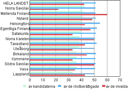 Figur 2. Andel kvinnor av röstberättigade, kandidater och invalda efter valkrets i riksdagsvalet 2011 