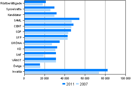 Figur 10. Röstberättigade, kandidater och invalda efter statsskattepliktiga medianinkomster (euro) i riksdagsvalen 2011 och 2007 