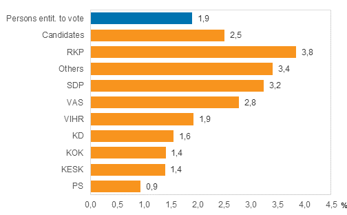 Figure 9. Proportion of candidates of foreign origin by party in Parliamentary elections 2015, %