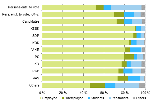 Figure 11. Persons entitled to vote and candidates (by party) by main type of activity in Parliamentary elections 2015, % 